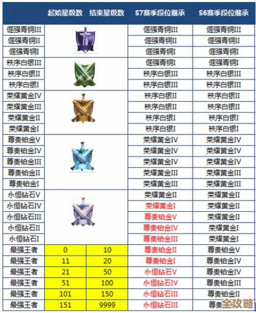王者荣耀s7冠军称号到底值不值，听听老玩家碎碎念和建议吧