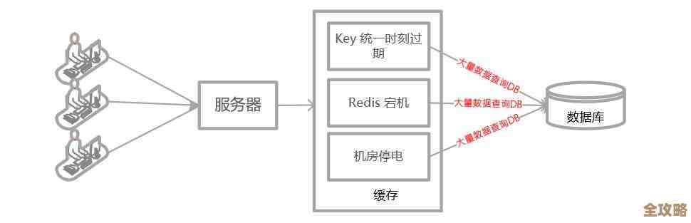 Redis缓存那些坑，雪崩击穿穿透到底咋回事儿？