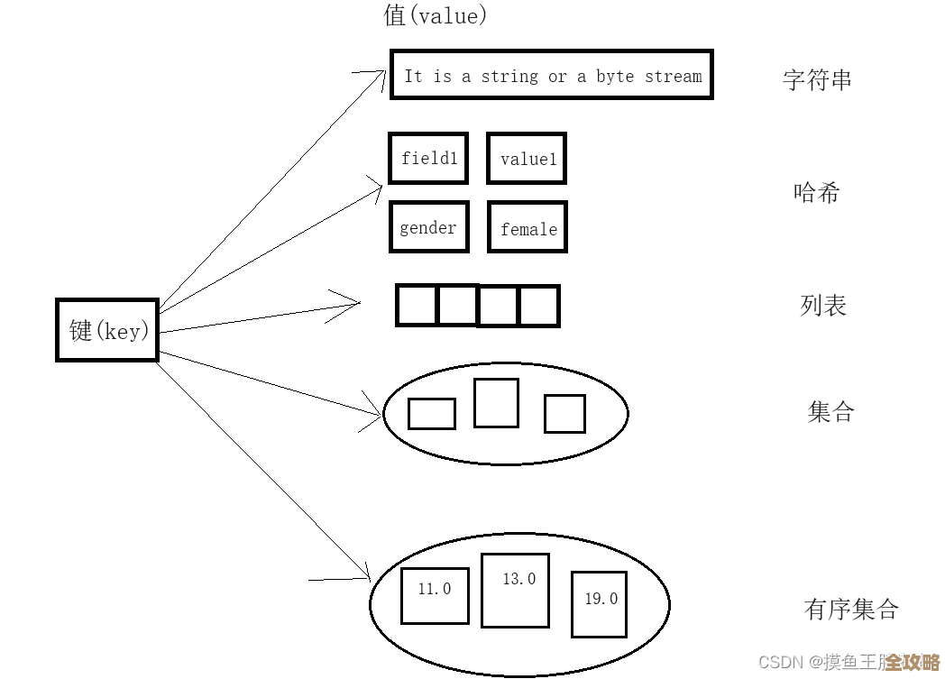 Redis那些数据结构到底是怎么实现的，今天咱们来好好聊聊原理和细节