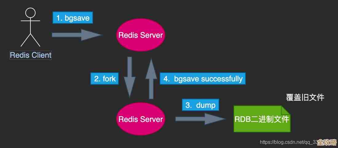 怎么才能靠谱地让Redis同步不出错，保持数据一致其实没那么难