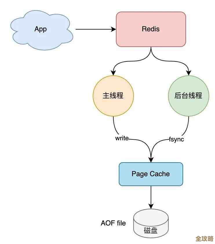 Redis里怎么查看AOF日志持久化情况，弄明白它到底存了啥东西