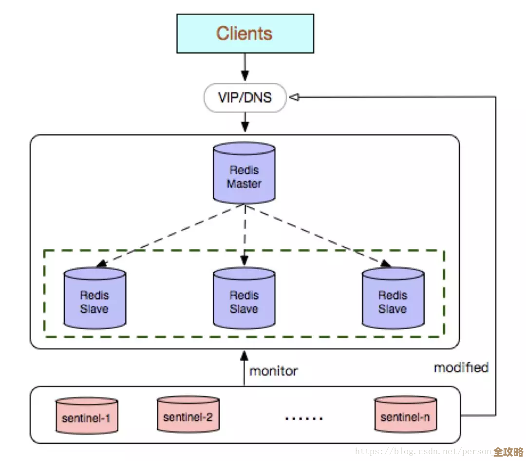 Redis 分布式高可用其实挺复杂，哨兵机制是关键但细节还得慢慢琢磨才行