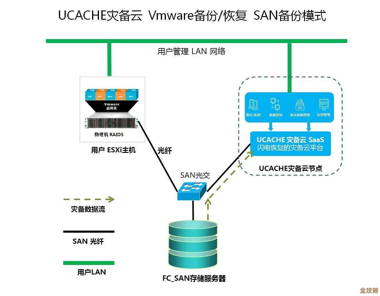 VMware备份整合中那些VCB常见问题和解决办法的说明解析