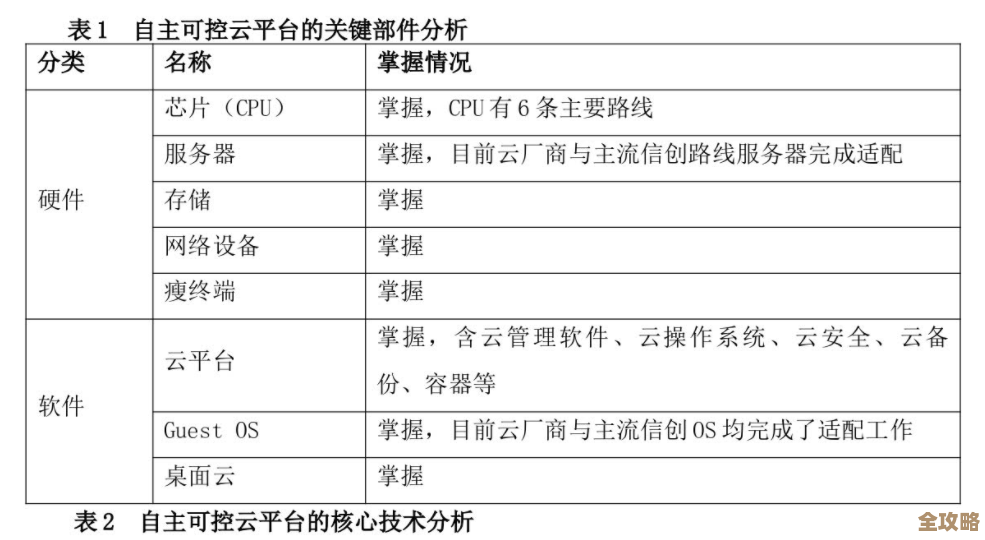 中国云计算自主可控的现状和未来发展方向有点复杂，咱们得看看技术和政策怎么配合推动整体进步