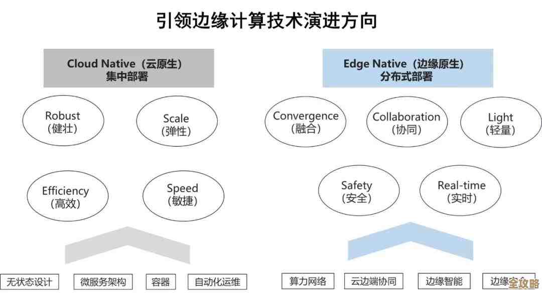 边缘计算到底啥时候必须用，这几个条件差不多能说明问题了