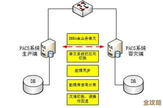 数据库灾备那些技术手段，怎么用才能真保障数据别丢了啊