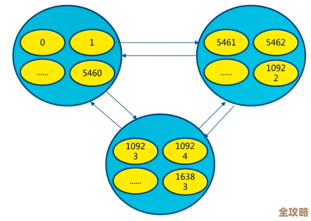 用Redis来搞个内存分配器，简单说就是redis里头管资源分配的东西