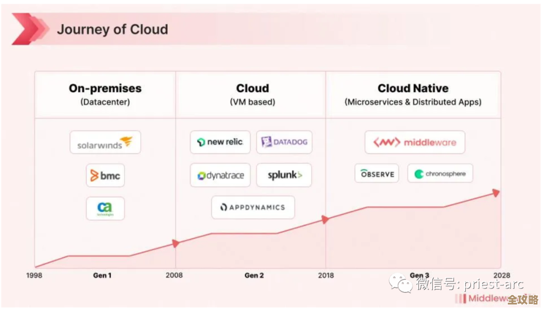 说说云原生里那些可观测性到底是怎么回事，感觉挺重要但又有点复杂