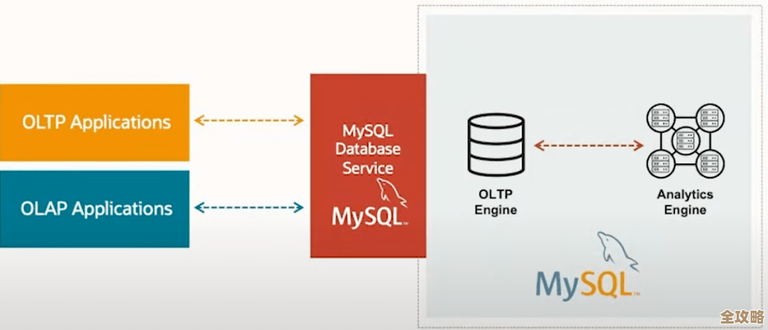 其实MySQL数据维护和灾难恢复，说白了也没那么复杂，关键是方法对路才行