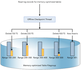 说说SQL Server内存数据库到底有多快，性能提升是不是那么明显