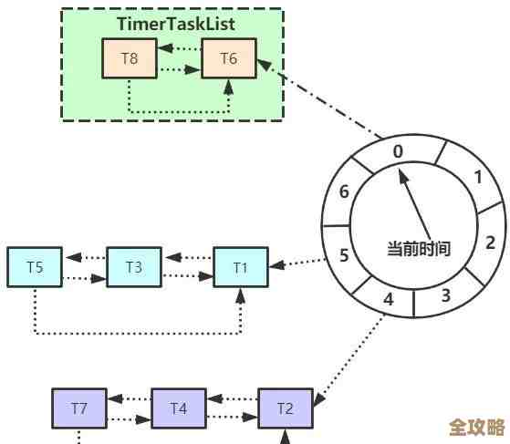 Redis队列里超时问题怎么处理才靠谱，方法和思路探讨