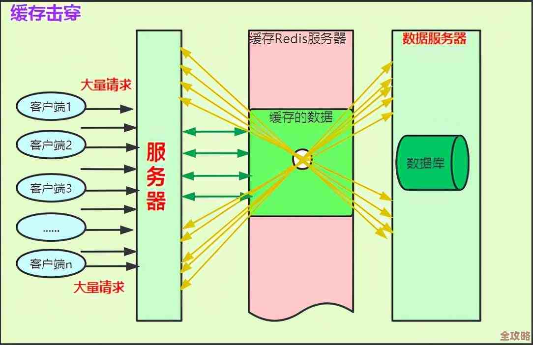 Redis队列突然崩溃那会儿咋整，聊聊雪崩问题和应对办法