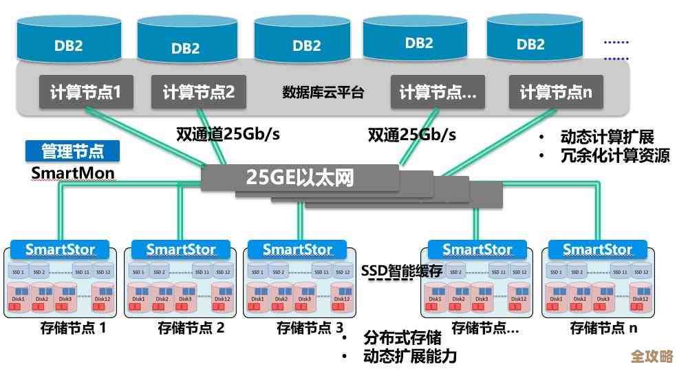 分布式存储好像能帮新基建应对那些复杂又多变的数据难题吧