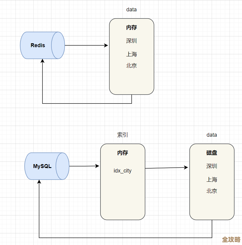 用Redis的SDK来搞定数据库操作，真心挺快也挺方便的感觉