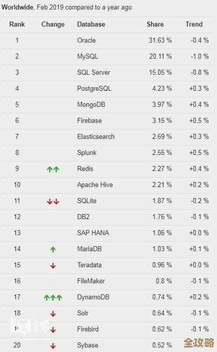 MySQL和PostgreSQL到底哪个更适合不同场景用起来更顺手呢？