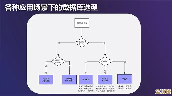 大型数据库池到底怎么用，背后那些真实案例和场景分享