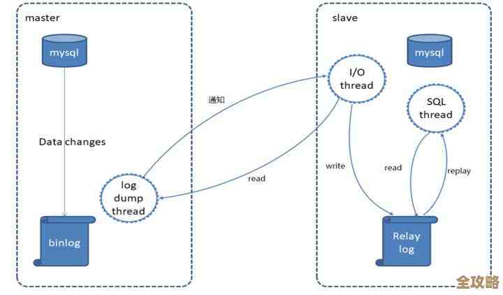 MSSQL日志文件太大了,清理一下才能别卡系统性能啊,教你怎么快速清除LOG MSSQL日志文件太大了,清理一下才能别卡系统性能啊,教你怎么快速清除LOG