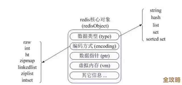 黄光星带你揭开Redis里那些鲜为人知的芝麻级秘密，催熟你的理解和应用