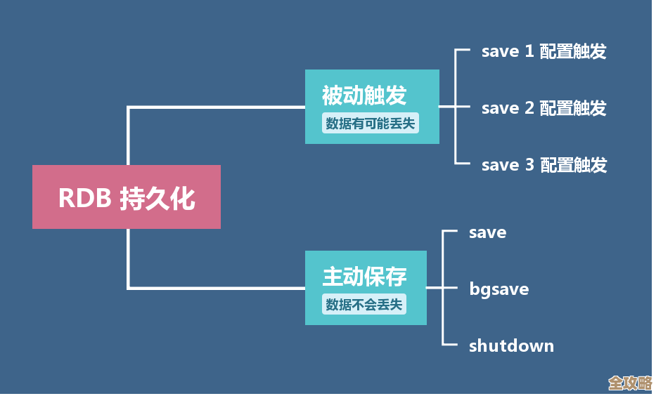 Redis优化那些事儿,聊聊怎么真提升系统性能和关键点 Redis优化那些事儿,聊聊怎么真提升系统性能和关键点