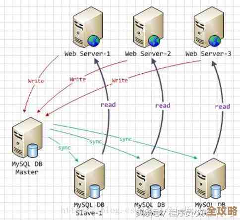 C语言怎么搞定MySQL数据库服务器连接和操作那些事儿,边学边用边调试 C语言怎么搞定MySQL数据库服务器连接和操作那些事儿,边学边用边调试