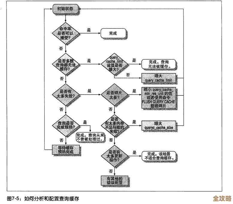 MySQL里怎么快速清空表，常用语句和注意点简单说说