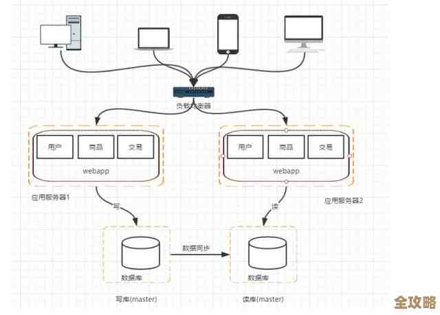 分布式存储架构其实没那么难，这篇文章帮你理清楚关键点，值得一看