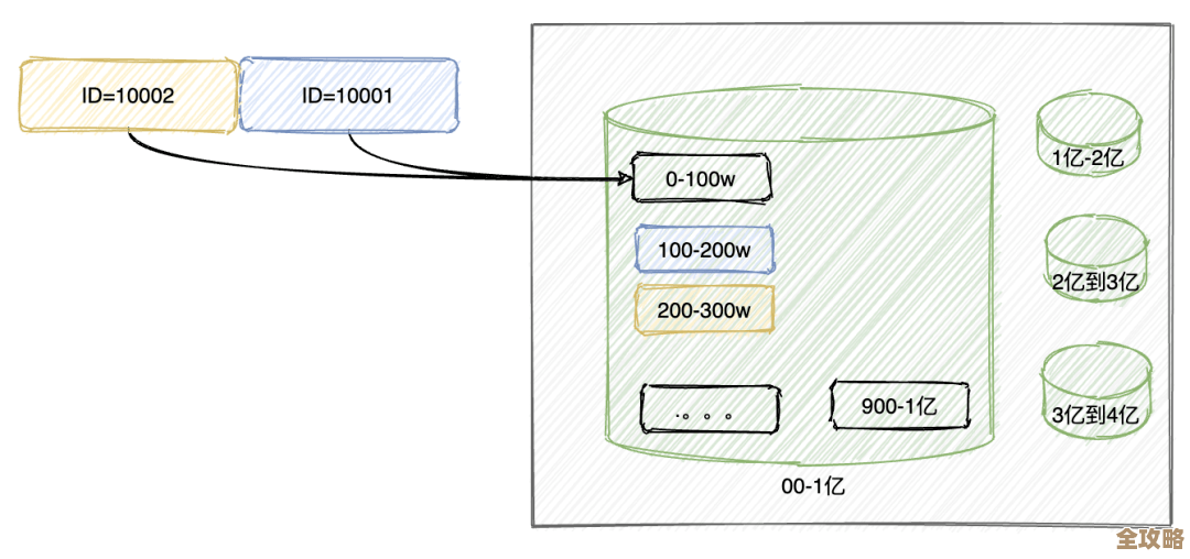 分布式存储架构其实没那么难，这篇文章帮你理清楚关键点，值得一看
