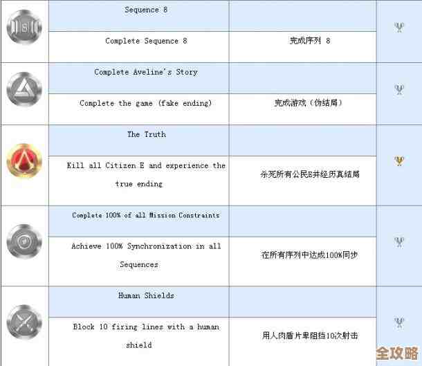 马克思佩恩3那些成就奖杯到底怎么翻译，哪里有中英对照表啊