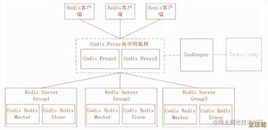 红色is配置咋弄的，还有redis那块配置到底怎么整比较好