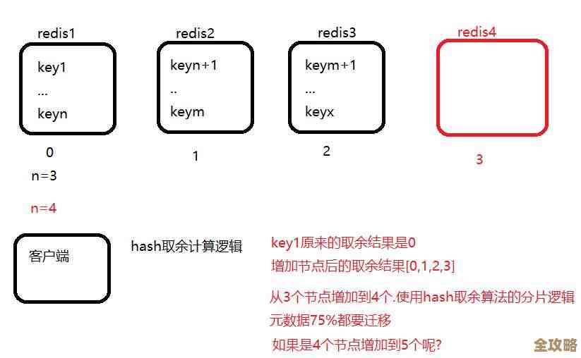 Redis里头怎么搞分区和分片，数据多了咋整才好用点