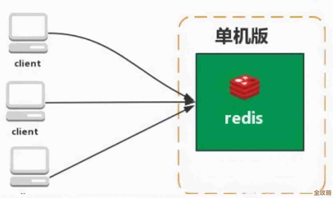 Redis单机到底能扛多大压力,实测告诉你性能极限在哪儿 Redis单机到底能扛多大压力,实测告诉你性能极限在哪儿