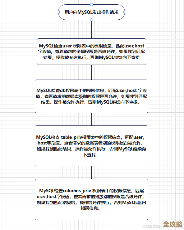 MySQL报错MY-013610，角色授权ID不明导致认证缓存失败，远程帮忙修复方案分享