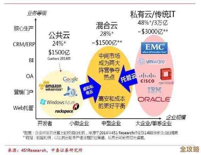 掘金2B市场,中外大佬纷纷押注云计算未来风口 掘金2B市场,中外大佬纷纷押注云计算未来风口