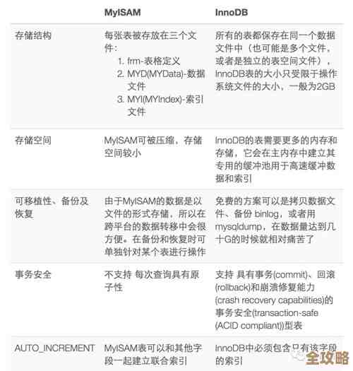 MySQL里InnoDB和MyISAM到底差在哪儿，选哪个更合适还真得看情况