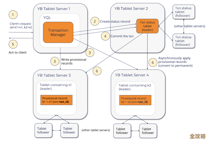 怎么在扩展分布式数据库里搞好隔离级别的优化和调整