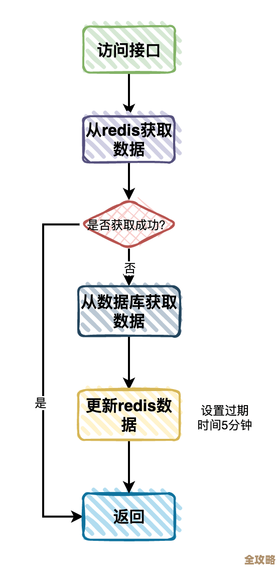 用 Redis 搞查询接口那事儿，怎么实现和优化查询效率