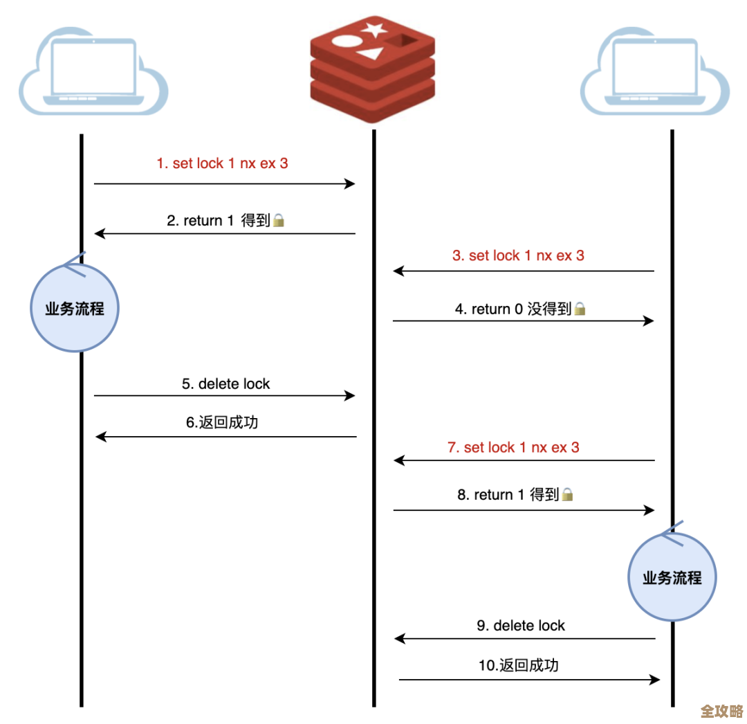 Redis分布式锁用来保证多进程多线程环境下，单个进程或线程任务不重复执行的那些事儿