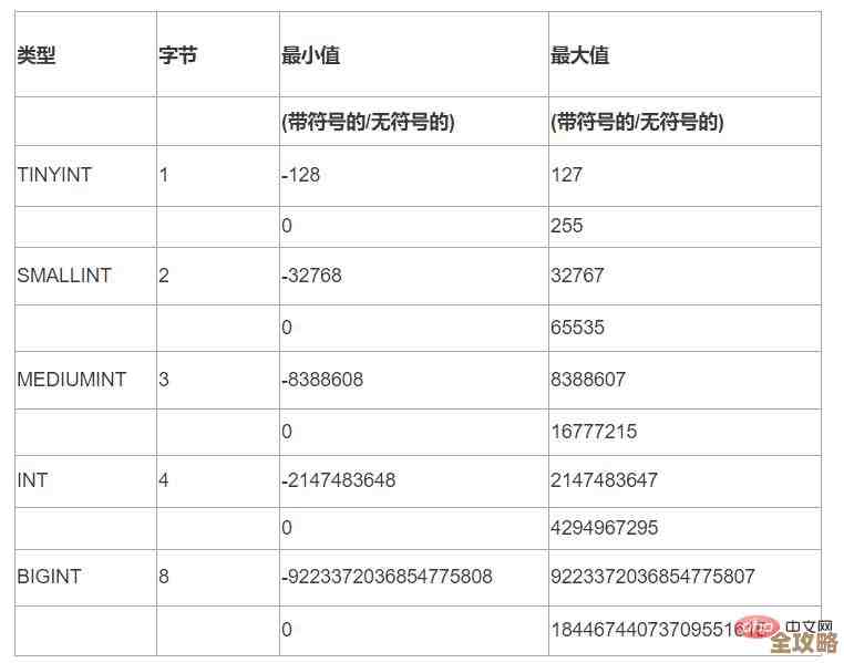 MySQL里整数类型那些事儿，实操中遇到的坑和技巧分享