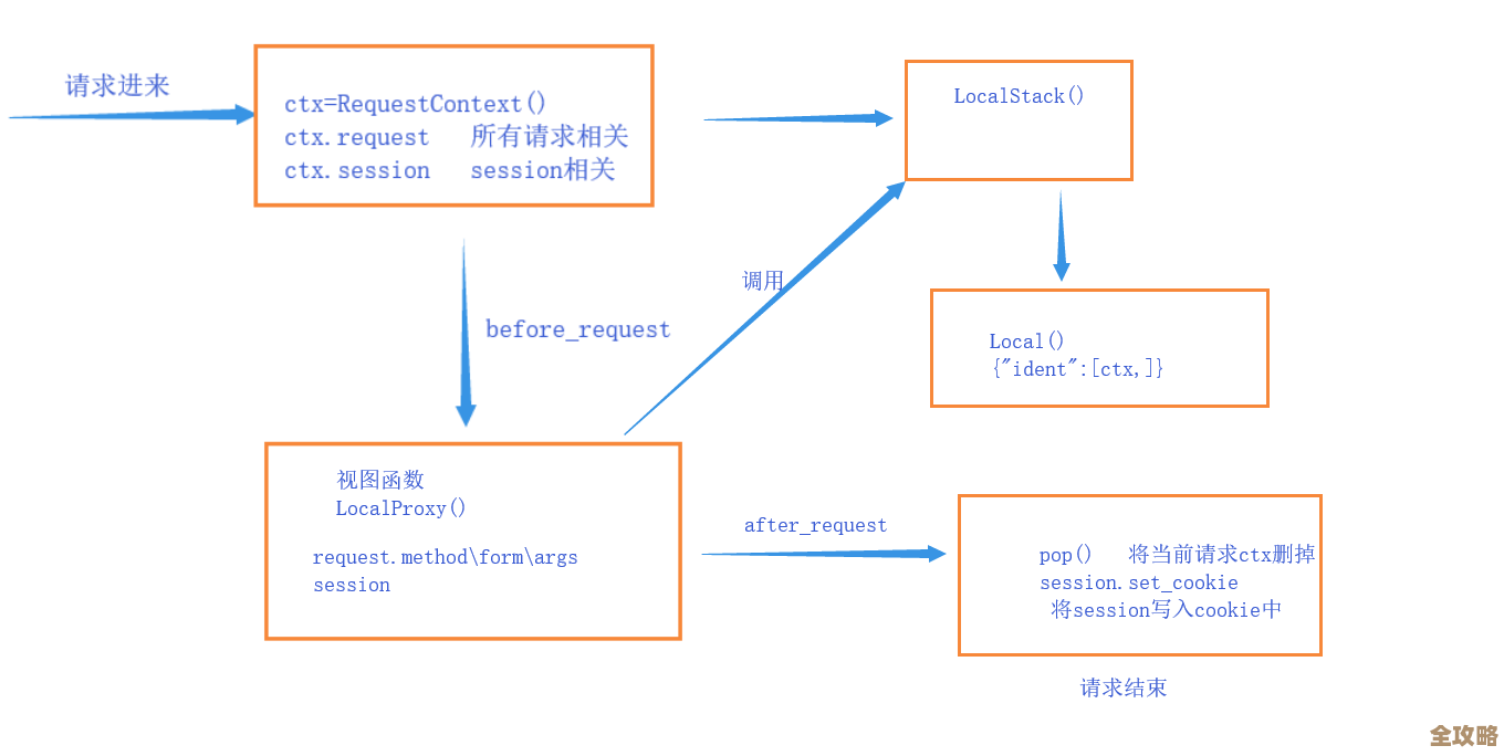 程序里对象怎么一步步放进Redis，过程和方法聊聊