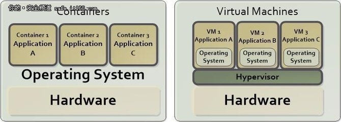 说说虚拟机和容器那些事儿，还有服务虚拟化到底咋用的