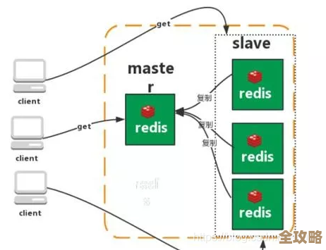 怎么快速搭个Redis集群，保证稳定又高效，不复杂的步骤分享