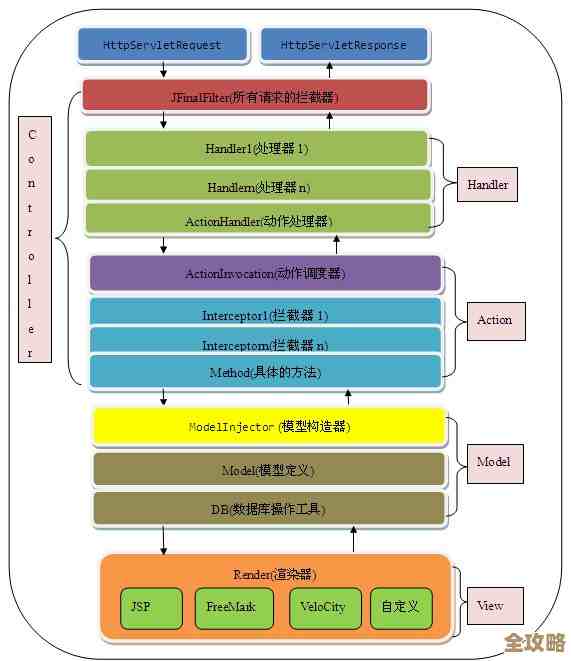 JFinal框架里怎么弄出随机数据库，步骤和思路大概是啥样的？