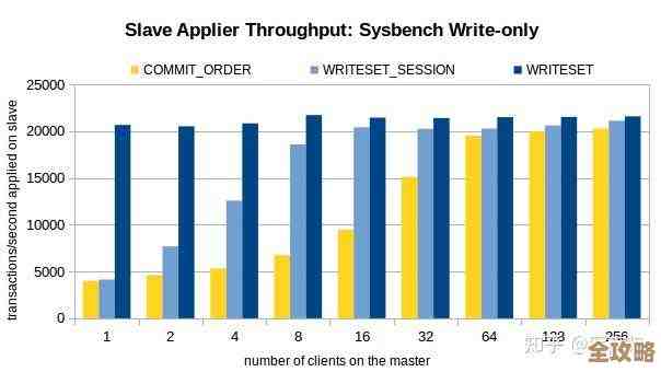 MySQL复制出错了，读取从库配置失败，远程帮忙修复故障解决办法分享