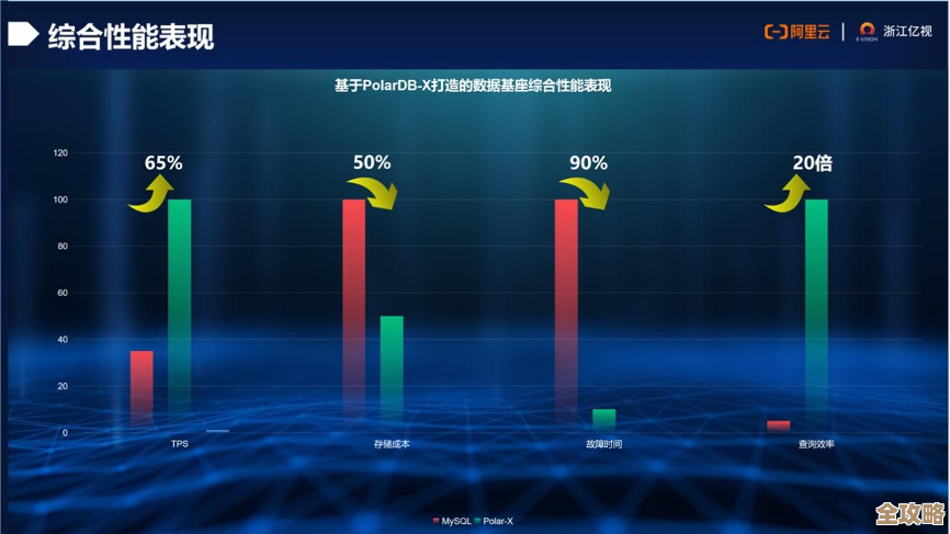 游戏行业用PolarDB到底图啥，性能还是方便，还是别的什么原因？