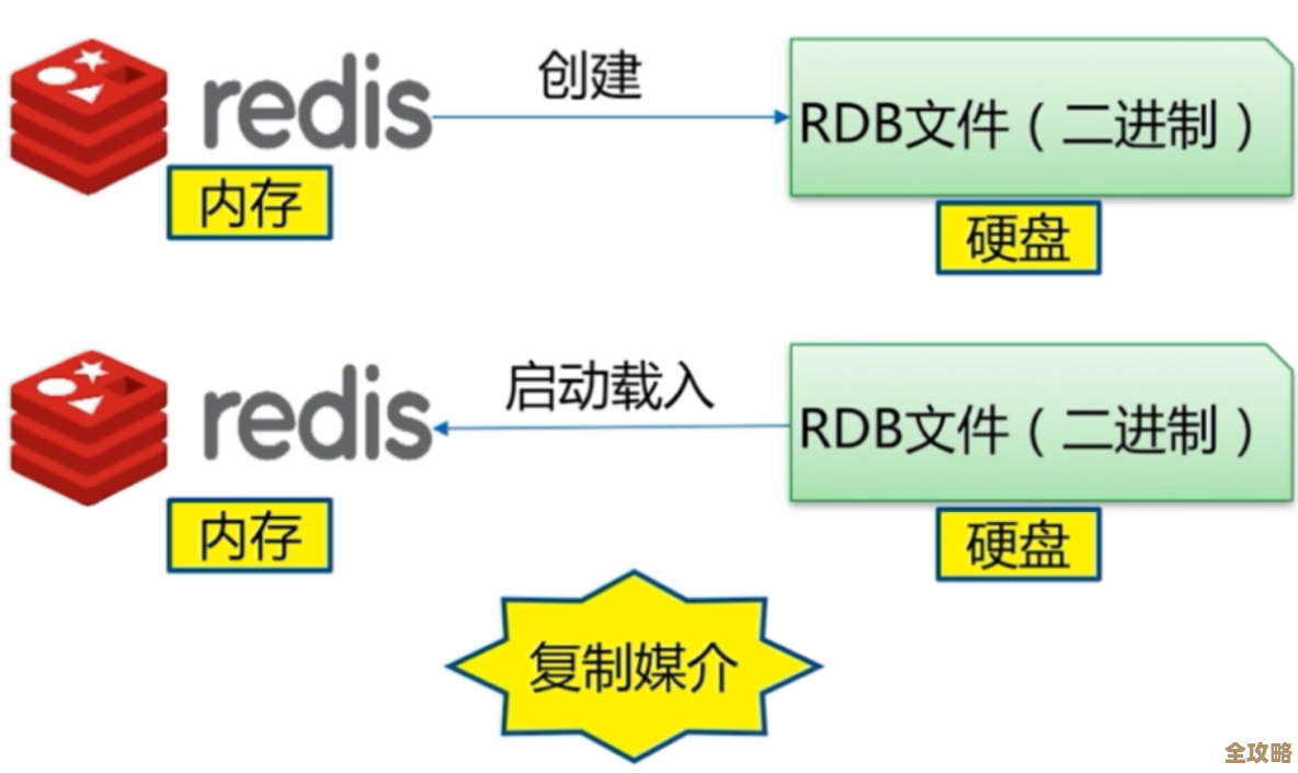 Redis默认RDB模式能备份数据，但具体怎么操作还得看情况