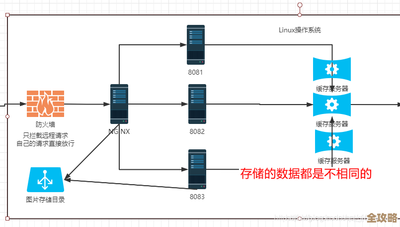 中心机房里搞了个Redis缓存，感觉性能能提升不少，具体怎么装还得再琢磨