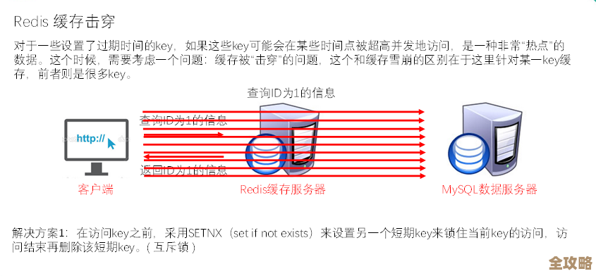 中心机房里搞了个Redis缓存，感觉性能能提升不少，具体怎么装还得再琢磨