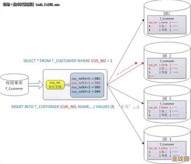 DBA和数据库开发到底差在哪儿，职责重叠还是各有侧重点？