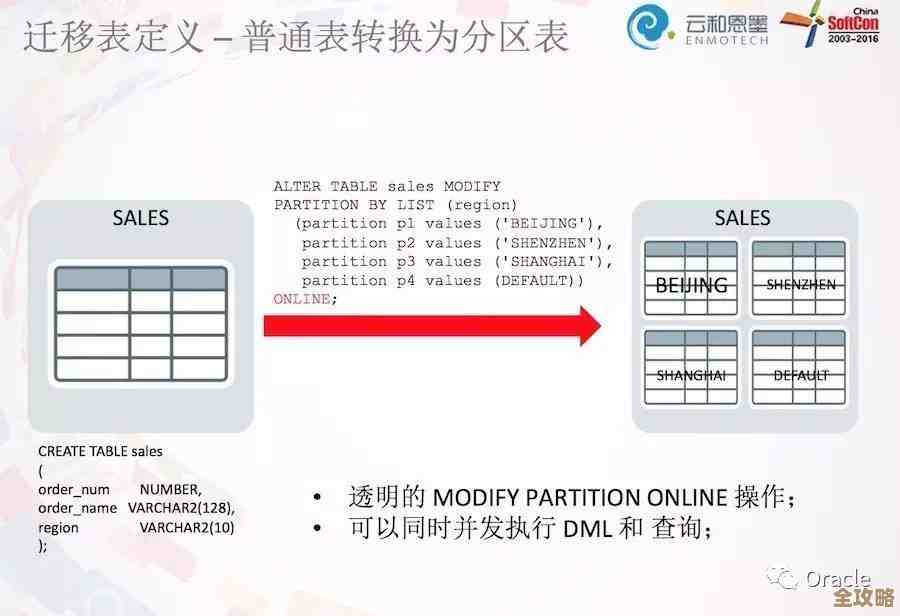 DBA和数据库开发到底差在哪儿，职责重叠还是各有侧重点？