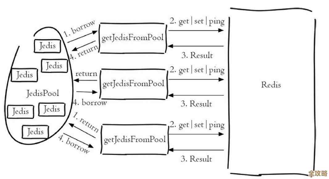 百亿级用户量下，Redis性能调优那些实操经验分享